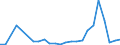 Flow: Exports / Measure: Values / Partner Country: Belgium, Luxembourg / Reporting Country: Spain