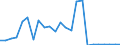 Flow: Exports / Measure: Values / Partner Country: Belgium, Luxembourg / Reporting Country: United Kingdom