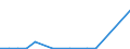 Flow: Exports / Measure: Values / Partner Country: Canada / Reporting Country: Poland