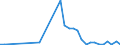 Flow: Exports / Measure: Values / Partner Country: World / Reporting Country: Australia