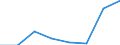 Flow: Exports / Measure: Values / Partner Country: World / Reporting Country: EU 28-Extra EU