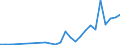 Flow: Exports / Measure: Values / Partner Country: World / Reporting Country: Slovenia