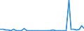 Flow: Exports / Measure: Values / Partner Country: World / Reporting Country: Spain