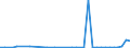 Flow: Exports / Measure: Values / Partner Country: World / Reporting Country: Sweden