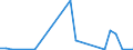 Flow: Exports / Measure: Values / Partner Country: World / Reporting Country: Turkey