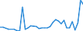 Flow: Exports / Measure: Values / Partner Country: Germany / Reporting Country: France incl. Monaco & overseas