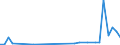 Flow: Exports / Measure: Values / Partner Country: Germany / Reporting Country: Spain