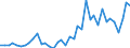 Flow: Exports / Measure: Values / Partner Country: World / Reporting Country: Denmark