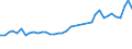 Flow: Exports / Measure: Values / Partner Country: World / Reporting Country: Germany