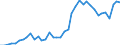 Flow: Exports / Measure: Values / Partner Country: World / Reporting Country: Japan