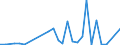 Flow: Exports / Measure: Values / Partner Country: World / Reporting Country: Latvia