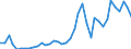 Flow: Exports / Measure: Values / Partner Country: World / Reporting Country: Canada