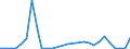 Flow: Exports / Measure: Values / Partner Country: World / Reporting Country: Estonia