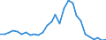 Flow: Exports / Measure: Values / Partner Country: World / Reporting Country: Israel