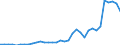 Flow: Exports / Measure: Values / Partner Country: World / Reporting Country: Turkey