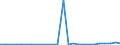 Flow: Exports / Measure: Values / Partner Country: Australia / Reporting Country: Belgium