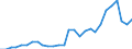 Flow: Exports / Measure: Values / Partner Country: China / Reporting Country: Korea, Rep. of