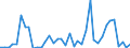 Flow: Exports / Measure: Values / Partner Country: World / Reporting Country: Denmark