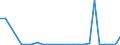 Flow: Exports / Measure: Values / Partner Country: World / Reporting Country: Estonia