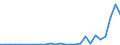 Flow: Exports / Measure: Values / Partner Country: World / Reporting Country: Lithuania