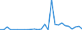 Flow: Exports / Measure: Values / Partner Country: World / Reporting Country: Portugal