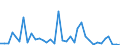 Flow: Exports / Measure: Values / Partner Country: World / Reporting Country: Sweden