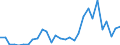 Flow: Exports / Measure: Values / Partner Country: World / Reporting Country: Turkey