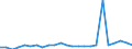 Flow: Exports / Measure: Values / Partner Country: Belgium, Luxembourg / Reporting Country: Netherlands