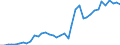 Flow: Exports / Measure: Values / Partner Country: World / Reporting Country: Denmark