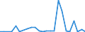 Flow: Exports / Measure: Values / Partner Country: World / Reporting Country: Estonia