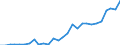 Flow: Exports / Measure: Values / Partner Country: World / Reporting Country: Korea, Rep. of