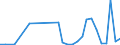 Flow: Exports / Measure: Values / Partner Country: World / Reporting Country: Lithuania