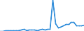 Flow: Exports / Measure: Values / Partner Country: World / Reporting Country: Netherlands