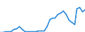 Flow: Exports / Measure: Values / Partner Country: World / Reporting Country: Sweden