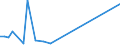 Flow: Exports / Measure: Values / Partner Country: Denmark / Reporting Country: Ireland