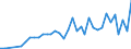 Flow: Exports / Measure: Values / Partner Country: Indonesia / Reporting Country: Australia