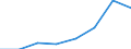 Flow: Exports / Measure: Values / Partner Country: Indonesia / Reporting Country: EU 28-Extra EU