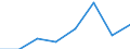 Flow: Exports / Measure: Values / Partner Country: World / Reporting Country: EU 28-Extra EU