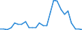 Flow: Exports / Measure: Values / Partner Country: World / Reporting Country: Estonia