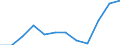 Flow: Exports / Measure: Values / Partner Country: World / Reporting Country: Germany