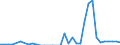 Flow: Exports / Measure: Values / Partner Country: World / Reporting Country: Greece