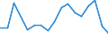 Flow: Exports / Measure: Values / Partner Country: World / Reporting Country: Israel