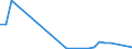 Flow: Exports / Measure: Values / Partner Country: World / Reporting Country: Latvia