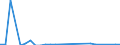 Flow: Exports / Measure: Values / Partner Country: World / Reporting Country: Portugal