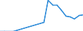 Flow: Exports / Measure: Values / Partner Country: World / Reporting Country: Slovakia