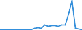 Flow: Exports / Measure: Values / Partner Country: World / Reporting Country: Slovenia