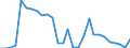 Flow: Exports / Measure: Values / Partner Country: World / Reporting Country: Estonia