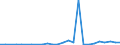 Flow: Exports / Measure: Values / Partner Country: World / Reporting Country: Greece