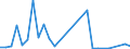 Flow: Exports / Measure: Values / Partner Country: World / Reporting Country: Israel