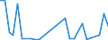 Flow: Exports / Measure: Values / Partner Country: World / Reporting Country: Latvia